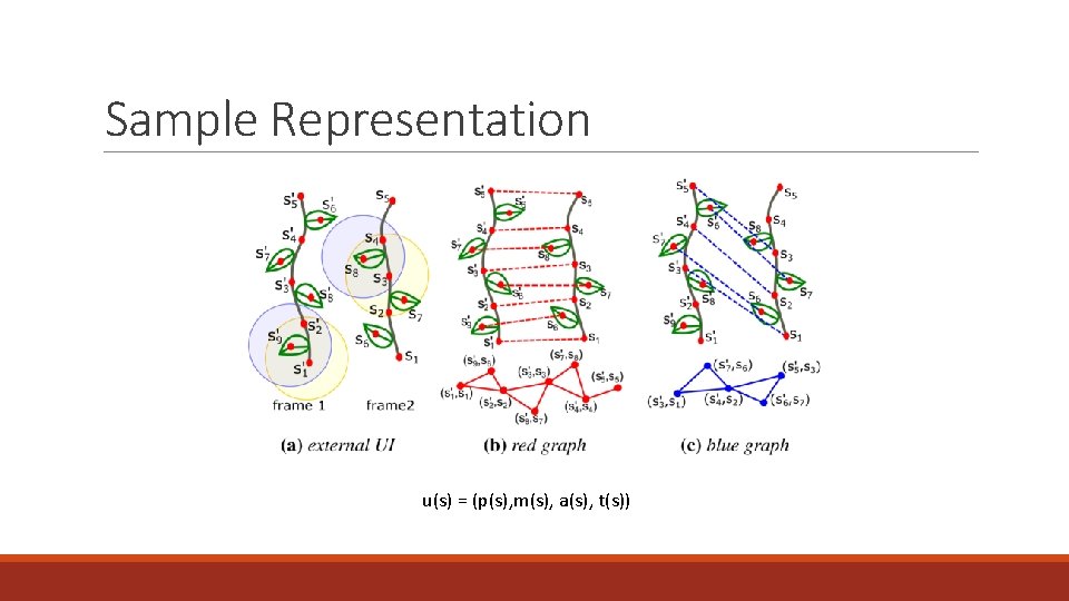 Sample Representation u(s) = (p(s), m(s), a(s), t(s)) 