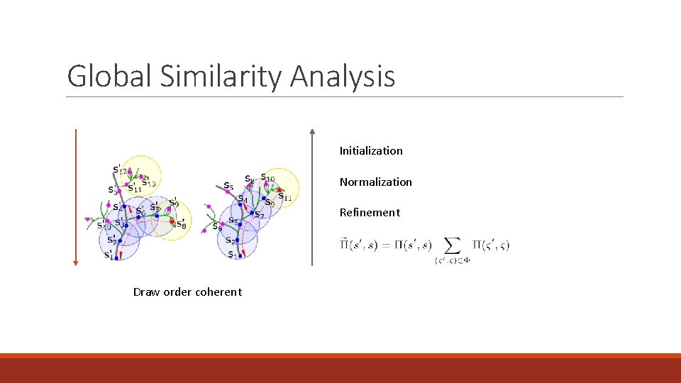 Global Similarity Analysis Initialization Normalization Refinement Draw order coherent 