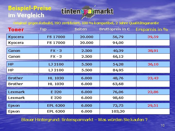 Beispiel-Preise im Vergleich Original gegen Rebuild, ISO zertifiziert, 100 % kompatibel, 2 Jahre Qualitätsgarantie