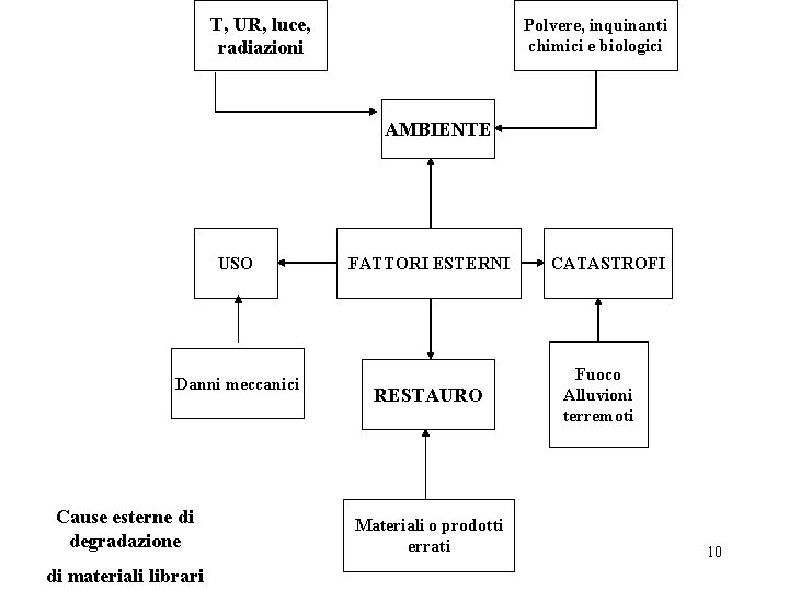 T, UR, luce, radiazioni Polvere, inquinanti chimici e biologici AMBIENTE USO Danni meccanici Cause