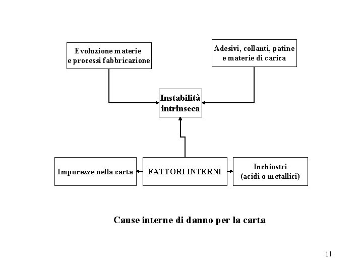 Adesivi, collanti, patine e materie di carica Evoluzione materie e processi fabbricazione Instabilità intrinseca