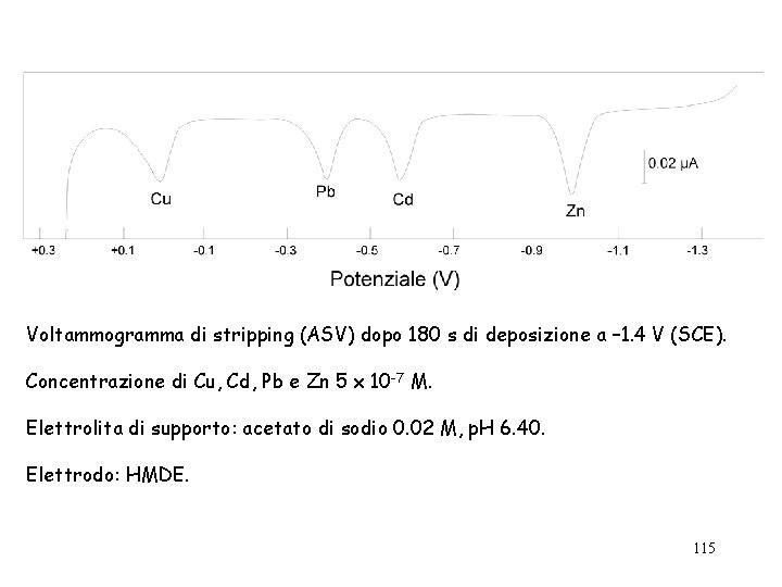 Voltammogramma di stripping (ASV) dopo 180 s di deposizione a – 1. 4 V