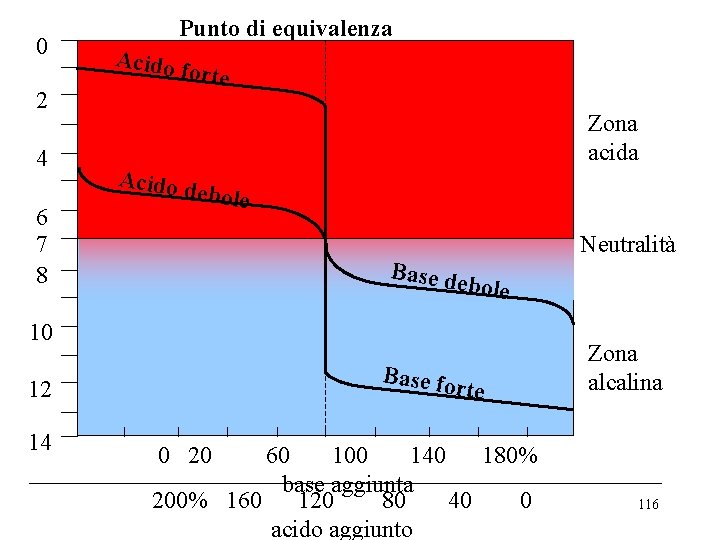 0 2 4 6 7 8 Punto di equivalenza Acido f orte Zona acida