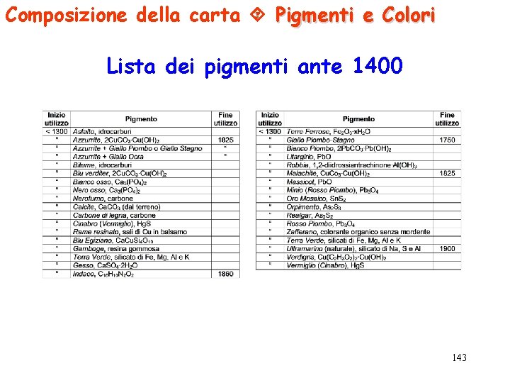 Composizione della carta Pigmenti e Colori Lista dei pigmenti ante 1400 143 