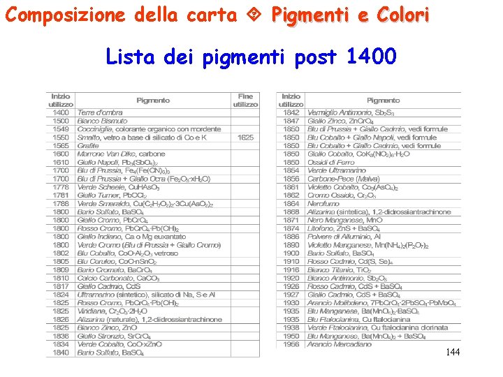 Composizione della carta Pigmenti e Colori Lista dei pigmenti post 1400 144 