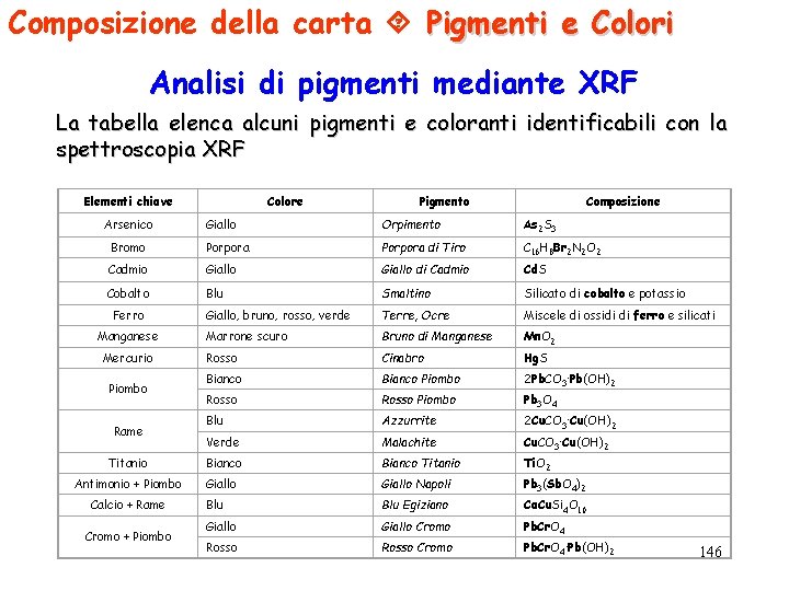 Composizione della carta Pigmenti e Colori Analisi di pigmenti mediante XRF La tabella elenca
