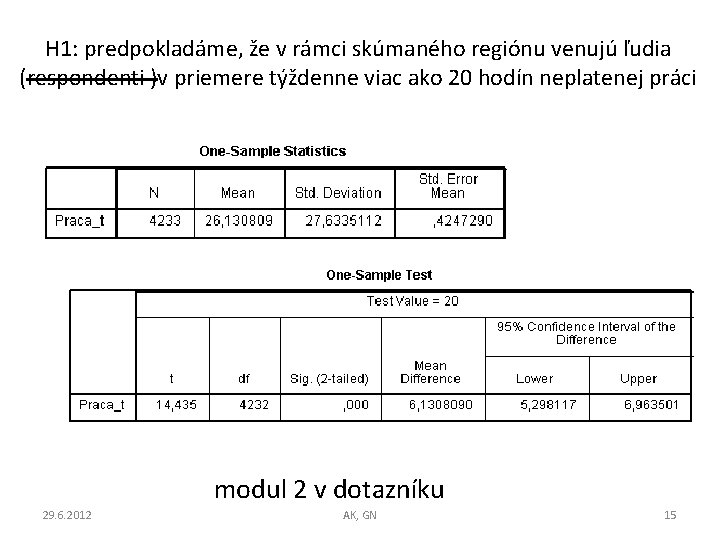 H 1: predpokladáme, že v rámci skúmaného regiónu venujú ľudia (respondenti )v priemere týždenne