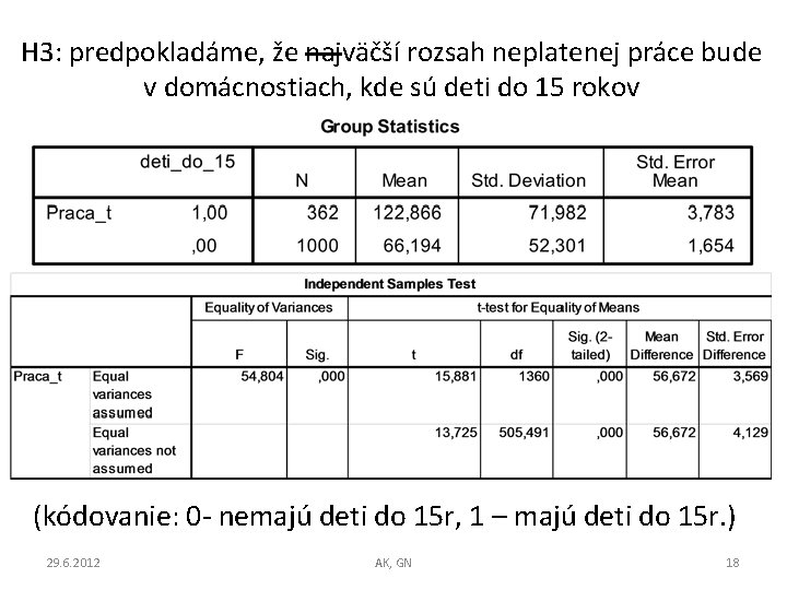 H 3: predpokladáme, že najväčší rozsah neplatenej práce bude v domácnostiach, kde sú deti