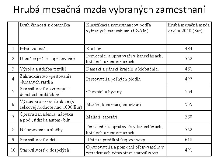 Hrubá mesačná mzda vybraných zamestnaní Druh činnosti z dotazníka Klasifikácia zamestnancov podľa vybraných zamestnaní