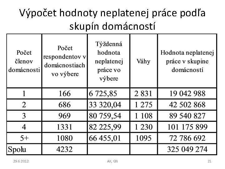 Výpočet hodnoty neplatenej práce podľa skupín domácností 29. 6. 2012 AK, GN 21 