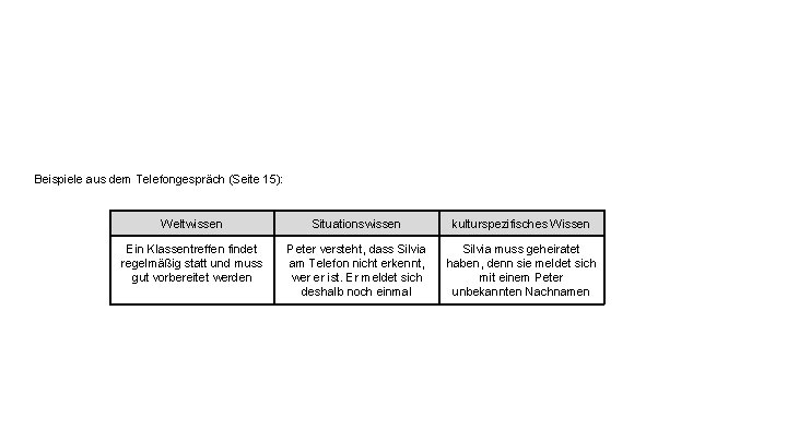 Beispiele aus dem Telefongespräch (Seite 15): Weltwissen Situationswissen kulturspezifisches Wissen Ein Klassentreffen findet regelmäßig