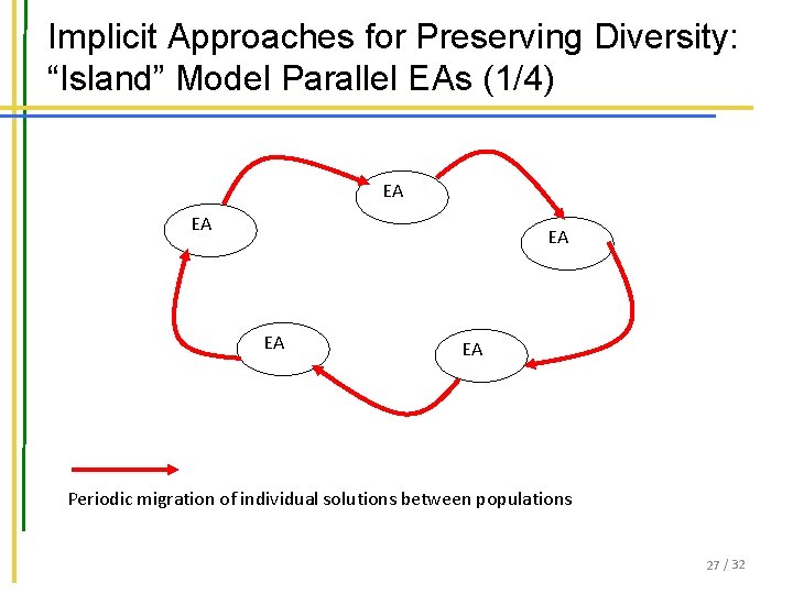 Implicit Approaches for Preserving Diversity: “Island” Model Parallel EAs (1/4) EA EA EA Periodic Implicit Approaches for Preserving Diversity: “Island” Model Parallel EAs (1/4) EA EA EA Periodic