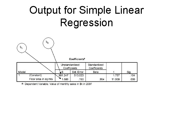 Output for Simple Linear Regression b 0 b 1 