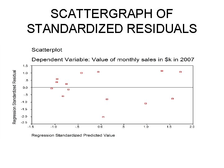 SCATTERGRAPH OF STANDARDIZED RESIDUALS 