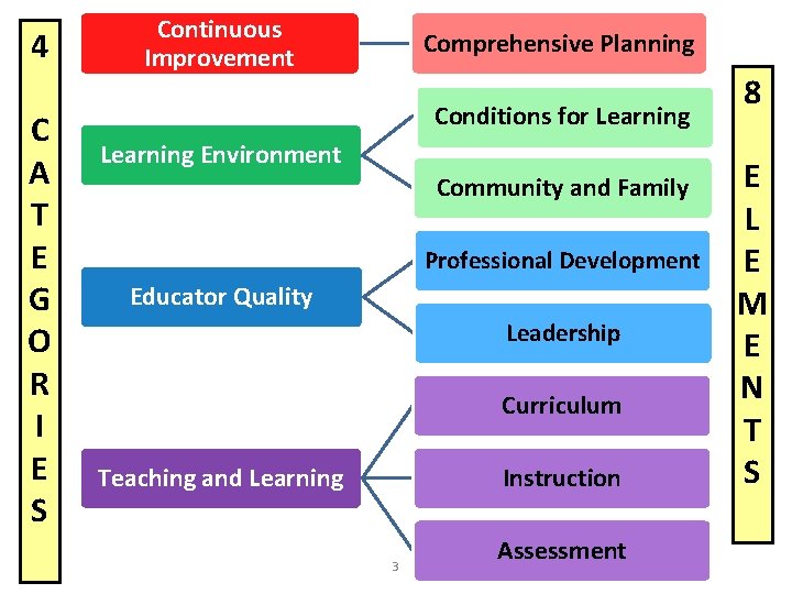 Comprehensive System of Learning Supports Challenges 4 C