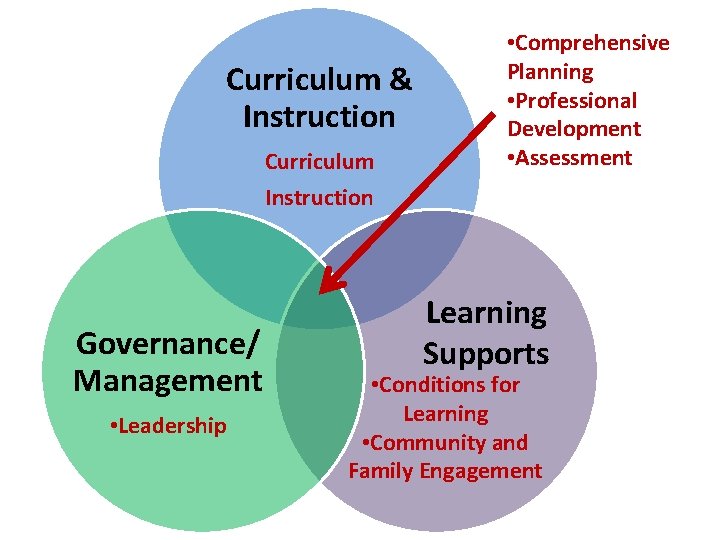 Comprehensive System of Learning Supports Challenges 4 C