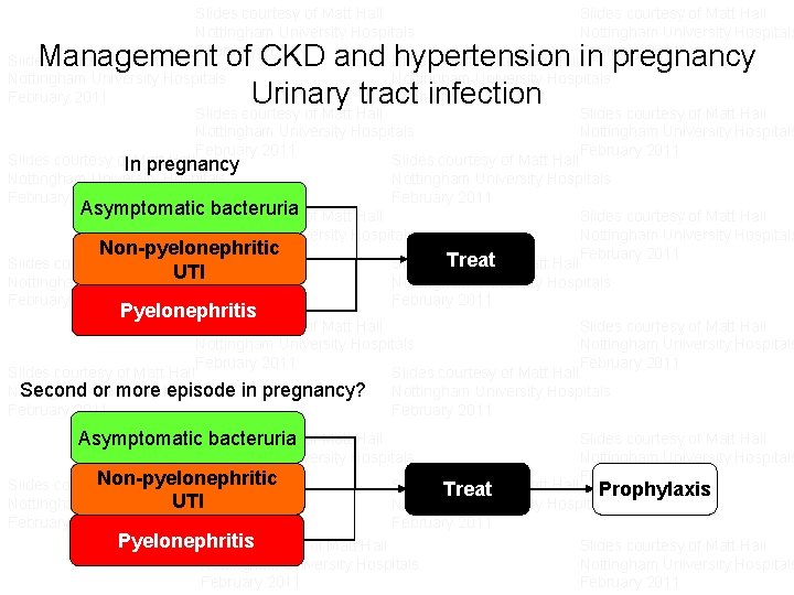 Slides courtesy of Matt Hall Nottingham University Hospitals February 2011 Slides courtesy of Matt