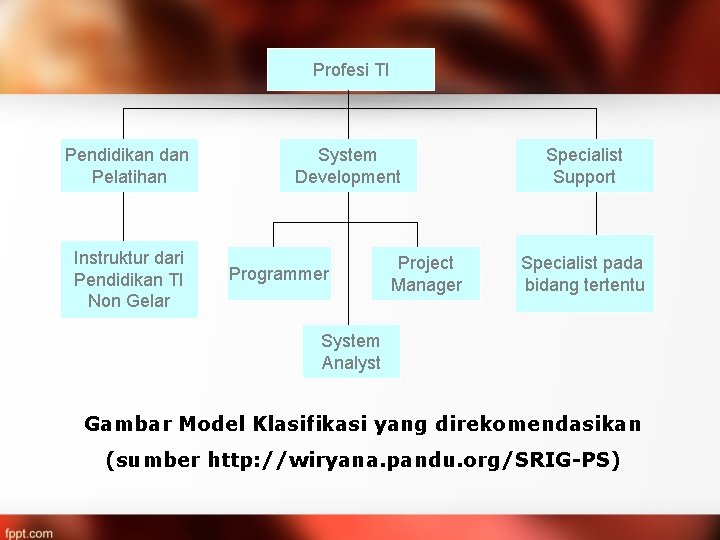 Profesi TI Pendidikan dan Pelatihan Instruktur dari Pendidikan TI Non Gelar System Development Programmer