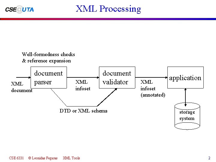 XML Processing Well-formedness checks & reference expansion XML document parser XML infoset document validator
