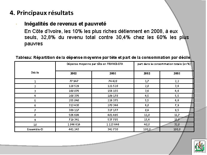 4. Principaux résultats Inégalités de revenus et pauvreté En Côte d’Ivoire, les 10% les