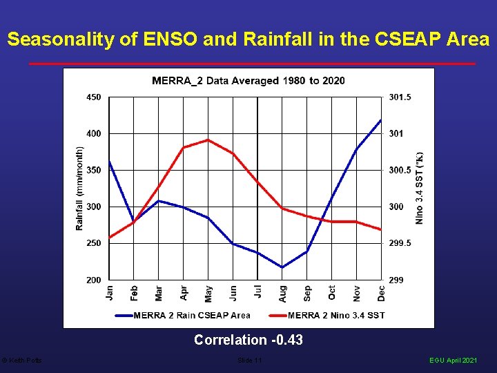 Seasonality of ENSO and Rainfall in the CSEAP Area Correlation -0. 43 © Keith