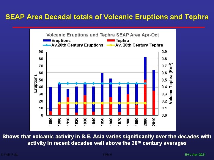 SEAP Area Decadal totals of Volcanic Eruptions and Tephra Shows that volcanic activity in