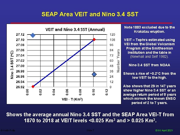 SEAP Area VEIT and Nino 3. 4 SST Note 1883 excluded due to the