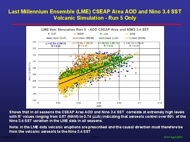 Last Millennium Ensemble (LME) CSEAP Area AOD and Nino 3. 4 SST Volcanic Simulation