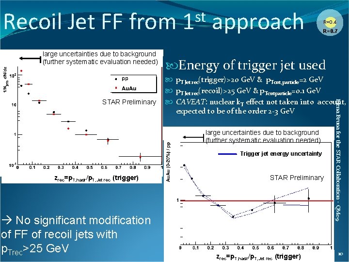 Recoil Jet FF from large uncertainties due to background (further systematic evaluation needed) approach