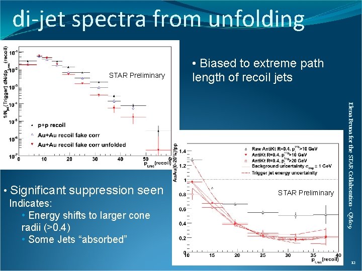 di-jet spectra from unfolding STAR Preliminary Elena Bruna for the STAR Collaboration - QM