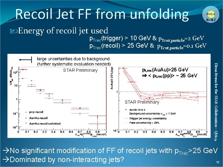 Recoil Jet FF from unfolding R=0. 4 R=0. 7 Energy of recoil jet used