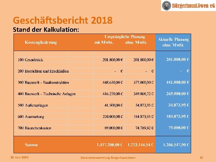 Geschäftsbericht 2018 Stand der Kalkulation: 26. Juni 2019 Generalversammlung Bürgerhaus. Löwen 15 