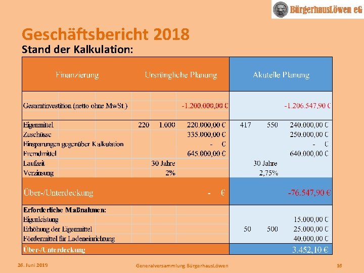 Geschäftsbericht 2018 Stand der Kalkulation: 26. Juni 2019 Generalversammlung Bürgerhaus. Löwen 16 