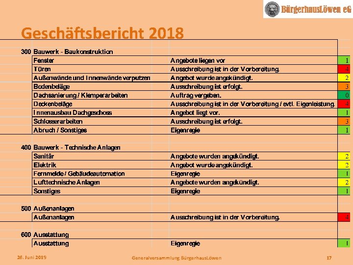 Geschäftsbericht 2018 26. Juni 2019 Generalversammlung Bürgerhaus. Löwen 17 