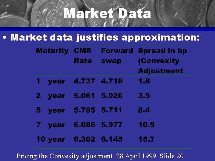 Market Data • Market data justifies approximation: Pricing the Convexity adjustment. 28 April 1999