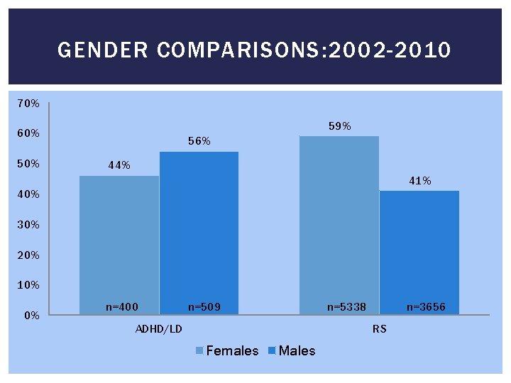 GENDER COMPARISONS: 2002 -2010 70% 59% 60% 56% 44% 41% 40% 30% 20% 10%