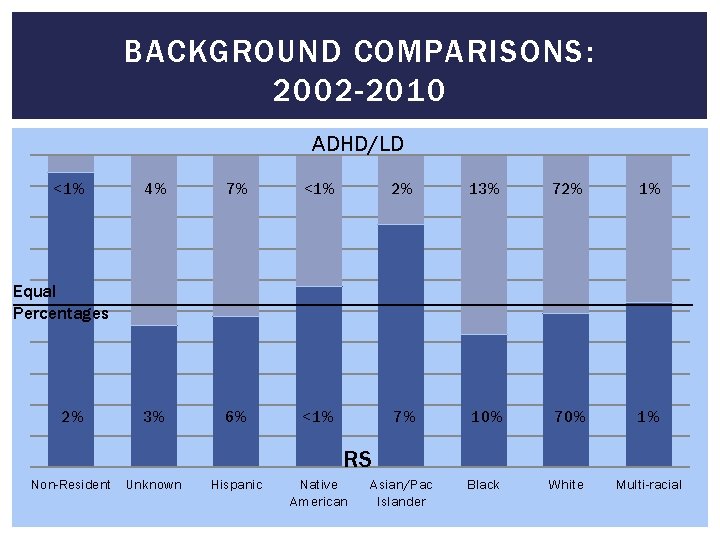 BACKGROUND COMPARISONS: 2002 -2010 ADHD/LD <1% 4% 7% <1% 2% 13% 72% 1% Equal