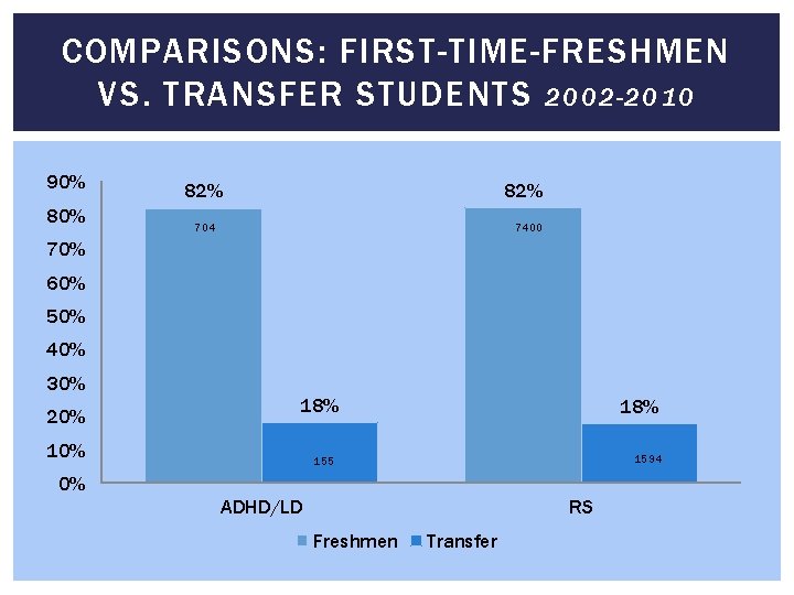 COMPARISONS: FIRST-TIME-FRESHMEN VS. TRANSFER STUDENTS 2002 -2010 90% 82% 82% 704 7400 70% 60%