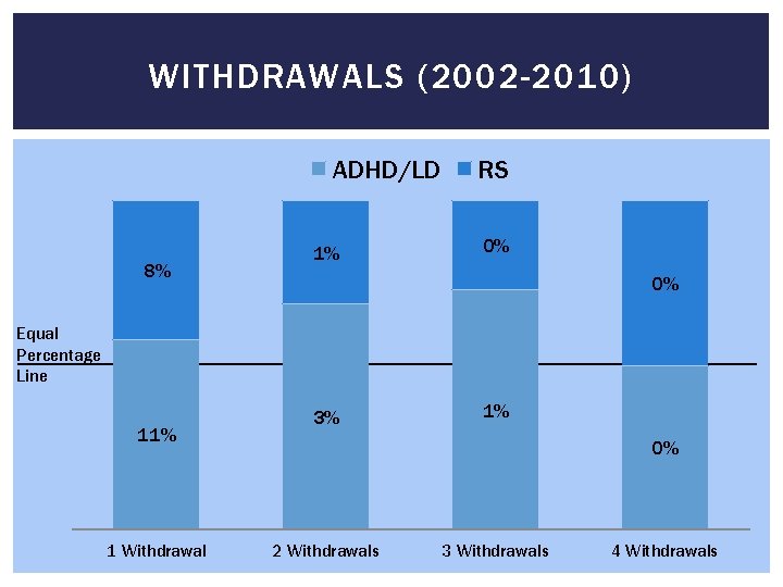 WITHDRAWALS (2002 -2010) ADHD/LD 8% 1% RS 0% 0% Equal Percentage __________________________________ Line 11%