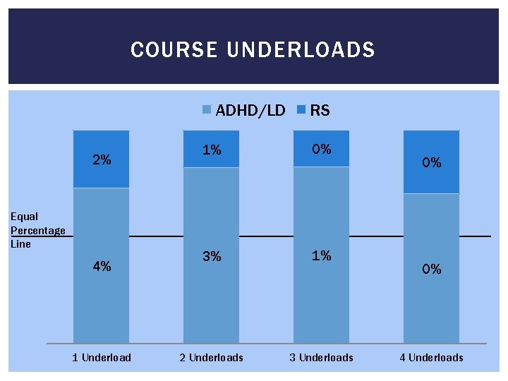 COURSE UNDERLOADS ADHD/LD 2% 1% RS 0% 0% Equal Percentage __________________________________ Line 4% 1
