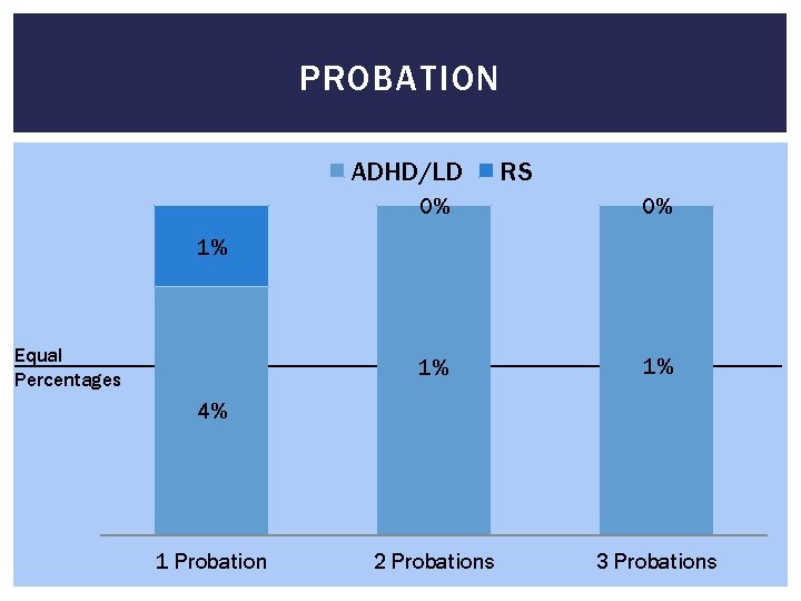 PROBATION ADHD/LD 0% RS 0% 1% Equal ___________________________________ 1% 1% Percentages 4% 1 Probation