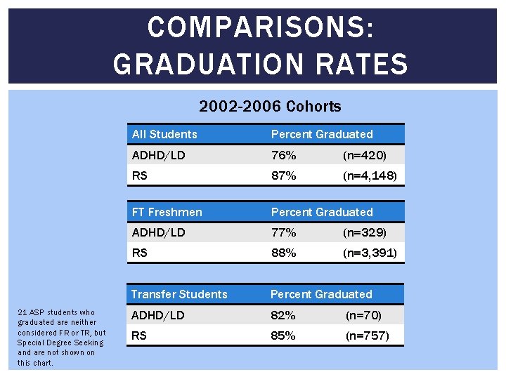 COMPARISONS: GRADUATION RATES 2002 -2006 Cohorts 21 ASP students who graduated are neither considered