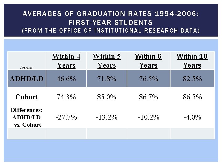 AVERAGES OF GRADUATION RATES 1994 -2006: FIRST-YEAR STUDENTS (F ROM THE OFFICE OF INSTITUTIONAL