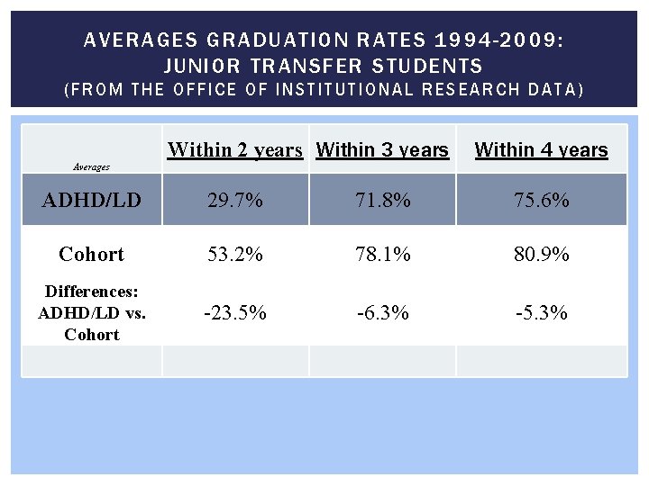 AVERAGES GRADUATION RATES 1994 -2009: JUNIOR TRANSFER STUDENTS (F ROM THE OFFICE OF INSTITUTIONAL