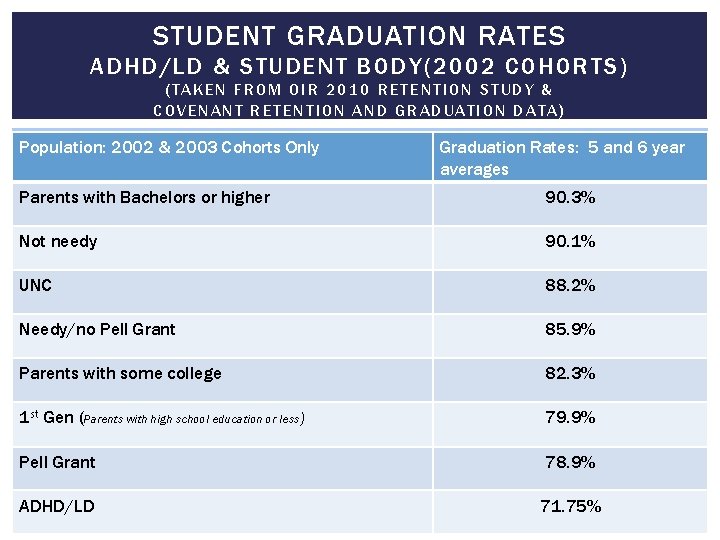 STUDENT GRADUATION RATES ADHD/LD & STUDENT BODY(2002 COHORTS) (TAKEN FROM OIR 2010 RETENTION STUDY