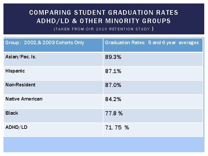 COMPARING STUDENT GRADUATION RATES ADHD/LD & OTHER MINORITY GROUPS (TAKEN FROM OIR 2010 RETENTION