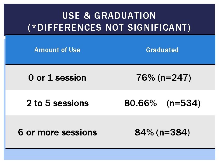 USE & GRADUATION (*DIFFERENCES NOT SIGNIFICANT) Amount of Use Graduated 0 or 1 session