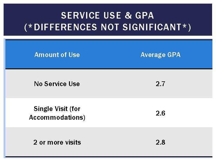 SERVICE USE & GPA (*DIFFERENCES NOT SIGNIFICANT*) Amount of Use Average GPA No Service