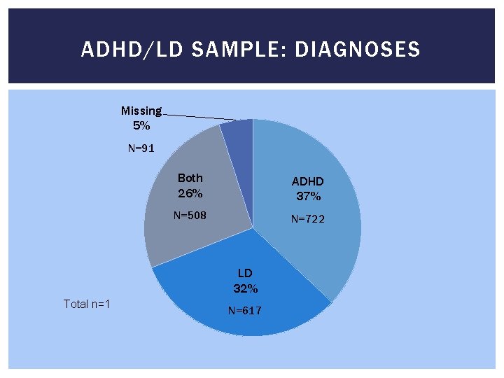 ADHD/LD SAMPLE: DIAGNOSES Missing 5% N=91 Both 26% ADHD 37% N=508 N=722 LD 32%