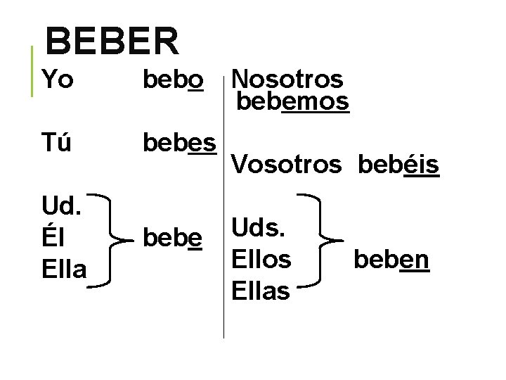 BEBER Yo bebo Tú bebes Ud. Él Ella bebe Nosotros bebemos Vosotros bebéis Uds.